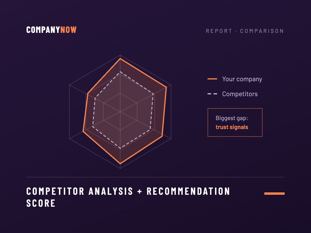 Competitor Analysis + Recommendation Score